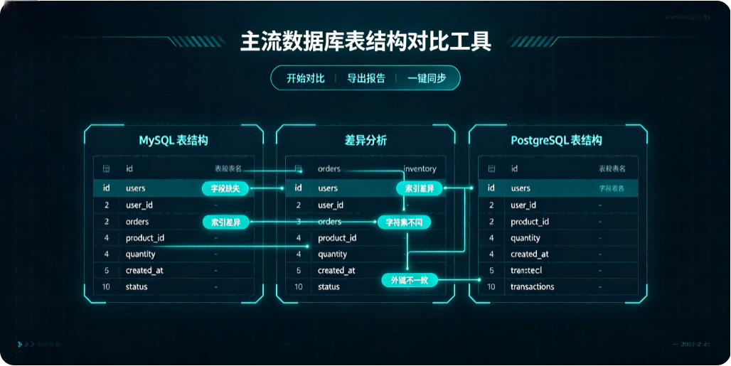 主流数据库表结构对比工具