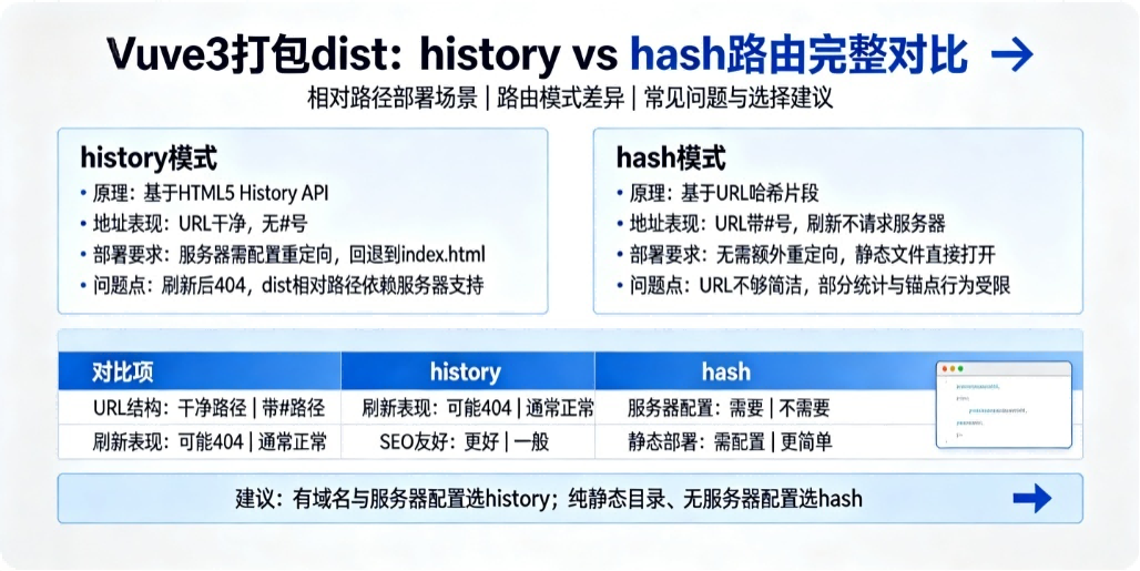 前端Vue3项目打包 dist 相对路径下：history vs hash 路由完整对比