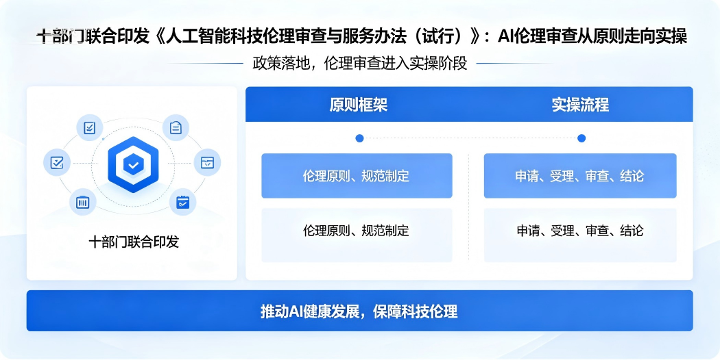 ⚖️ 十部门联合印发《人工智能科技伦理审查与服务办法（试行）》：AI 伦理审查从原则走向实操