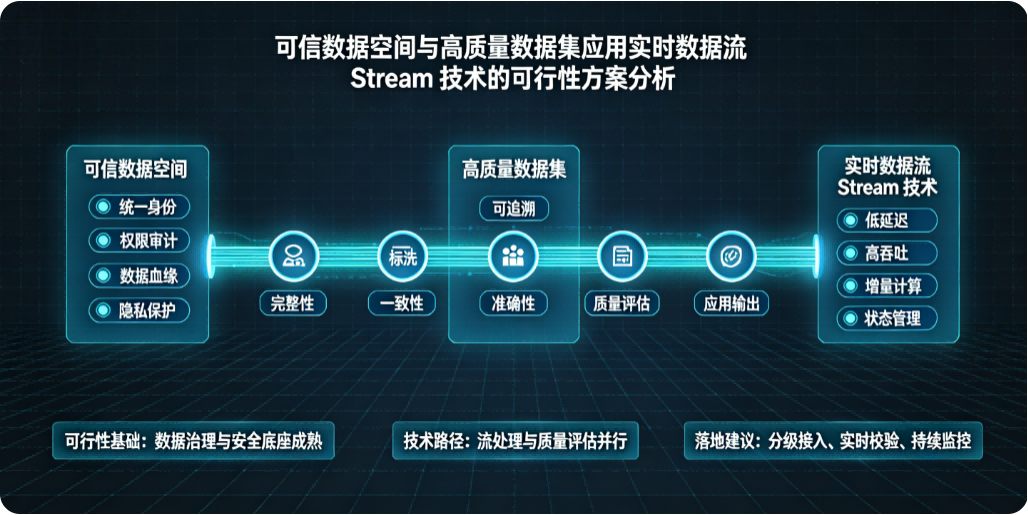 可信数据空间与高质量数据集应用实时数据流Stream技术的可行性方案分析