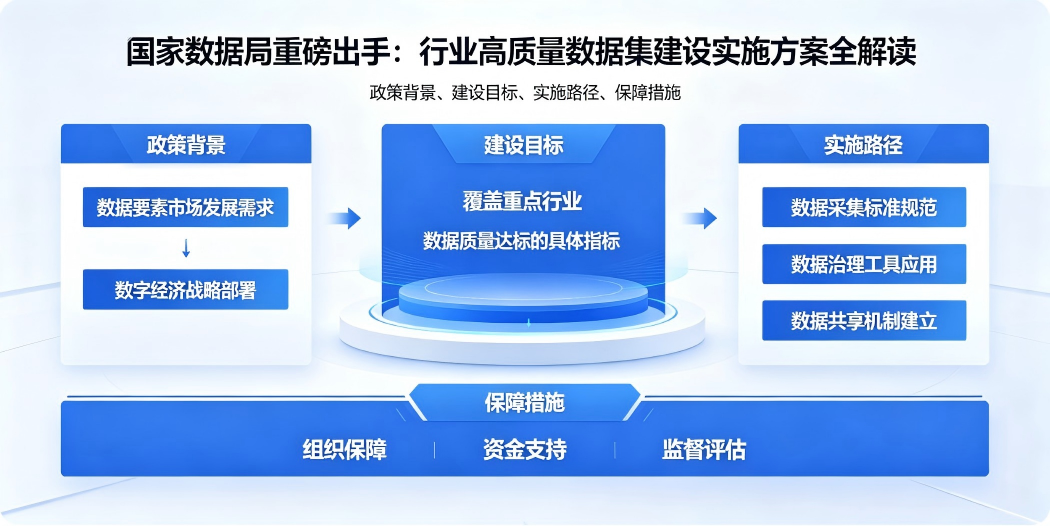 🧠 国家数据局重磅出手：行业高质量数据集建设实施方案全解读