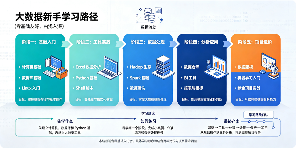 大数据新手学习路径（零基础友好，由浅入深）