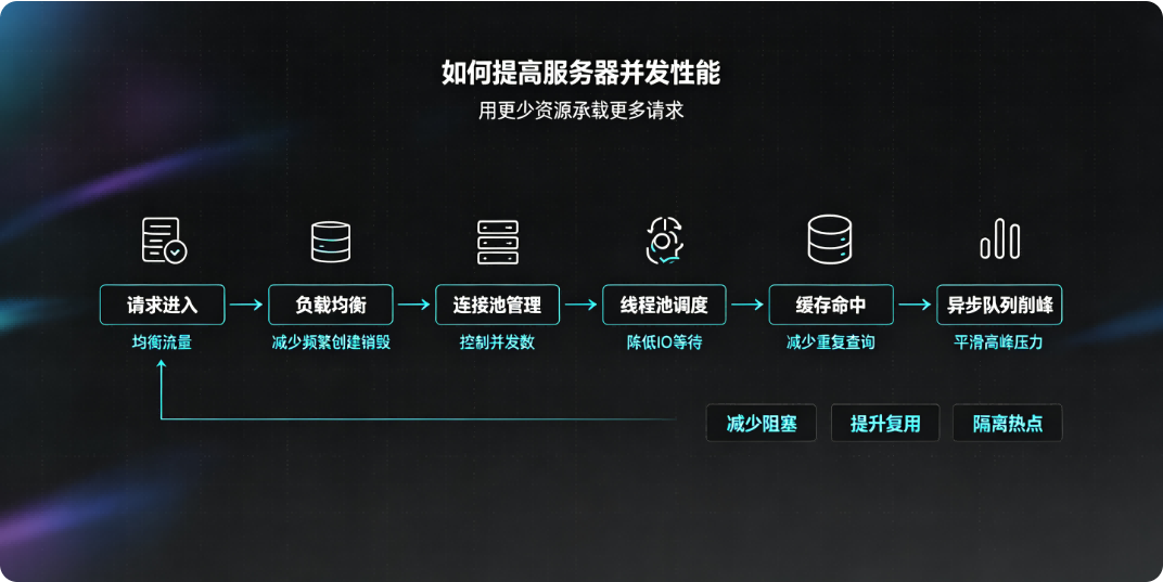 如何提高服务器并发性能