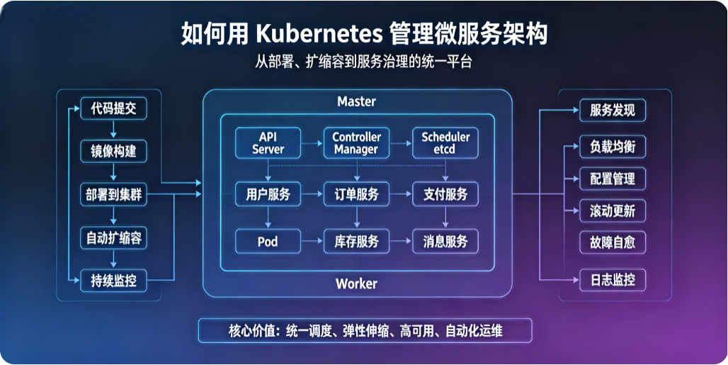 如何用 Kubernetes 管理微服务架构