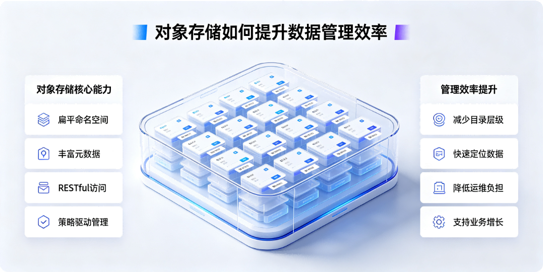 对象存储如何提升数据管理效率