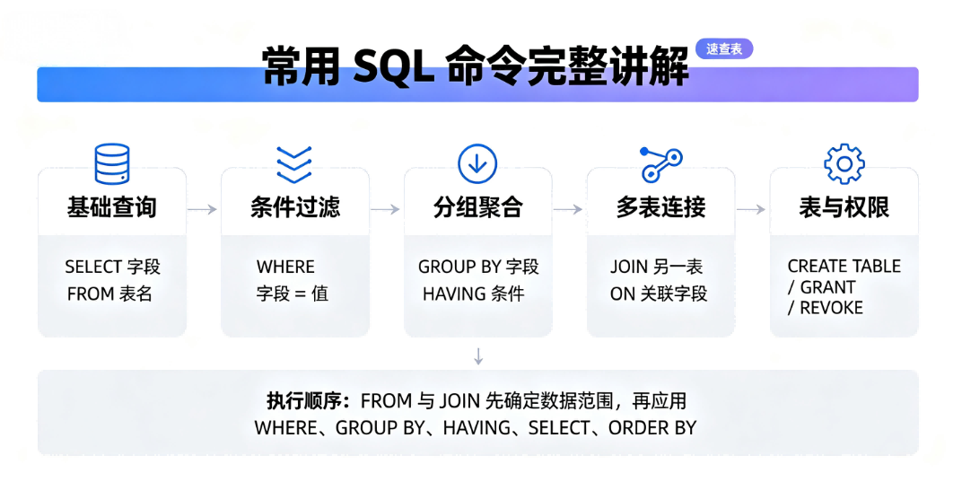 常用 SQL 命令完整讲解