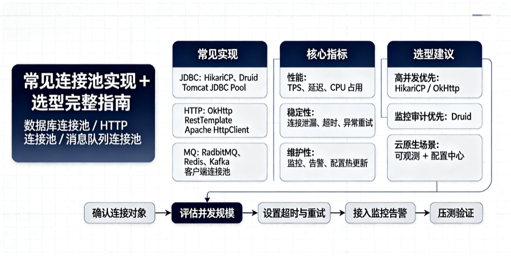 常见连接池实现 + 选型完整指南