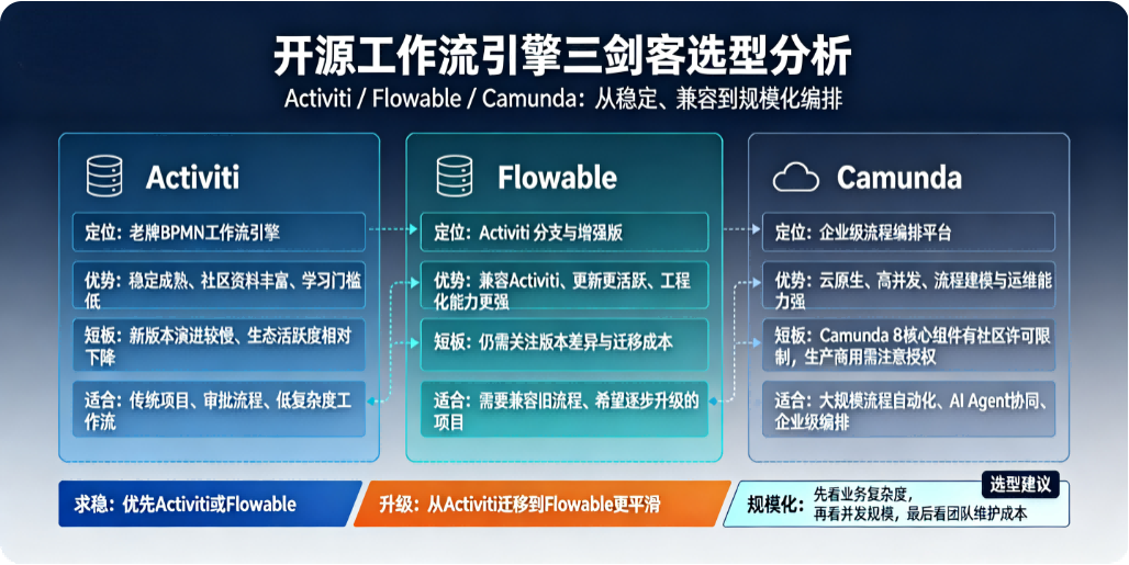 开源工作流引擎三剑客Activiti、Flowable、Camunda 详细对比选型分析