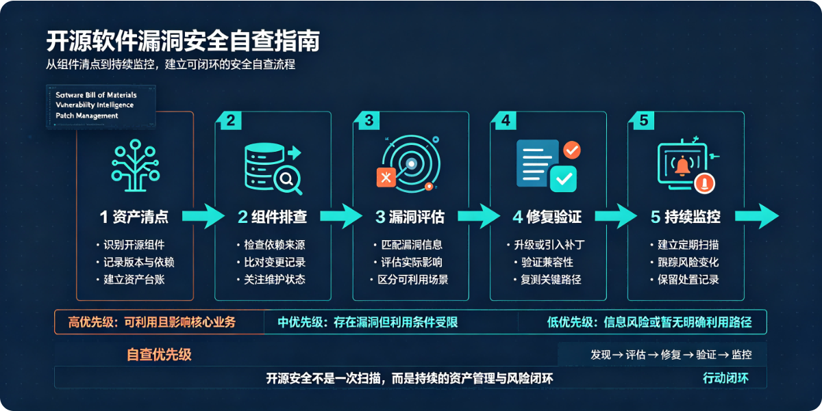 开源软件漏洞安全自查指南