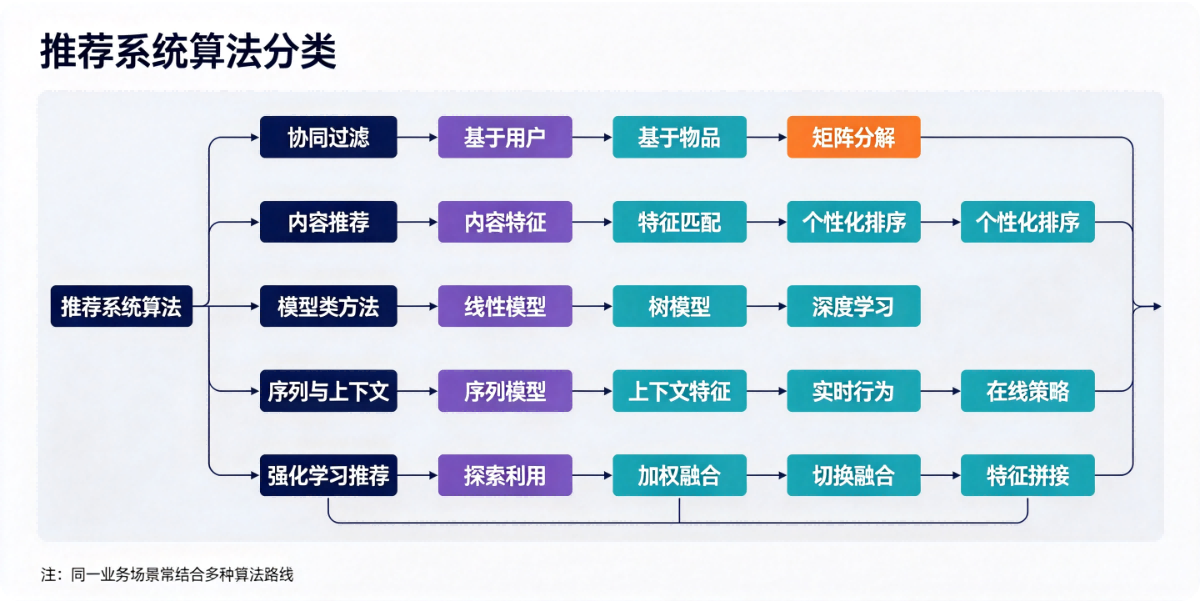 推荐系统算法分类