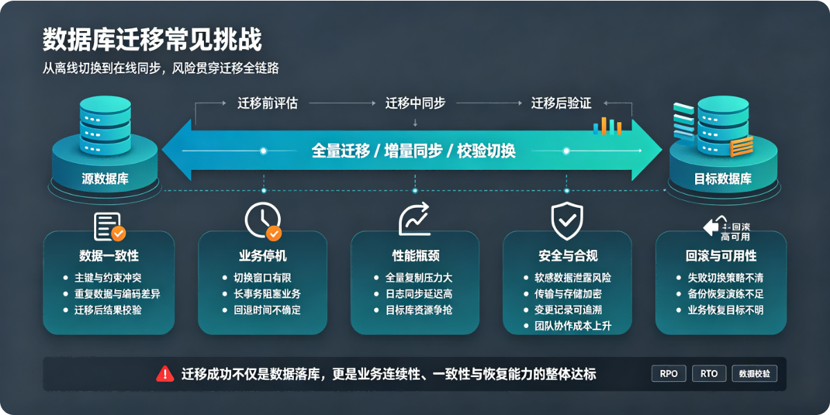 数据库迁移常见挑战
