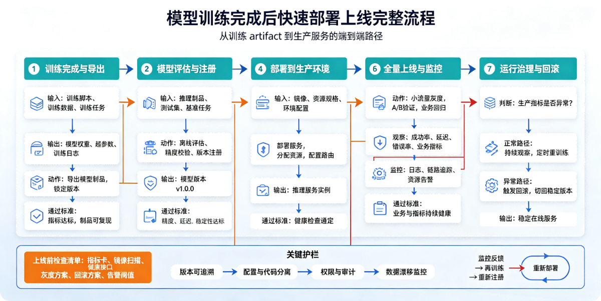 模型训练完成后快速部署上线完整流程