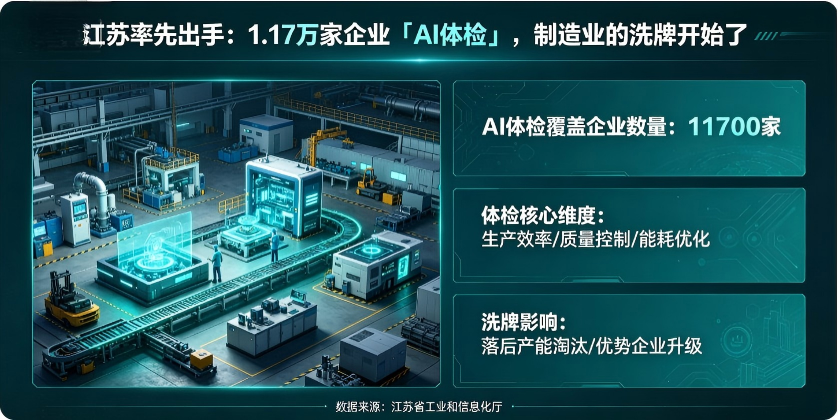 🏭 江苏率先出手：1.17 万家企业「AI 体检」，制造业的洗牌开始了