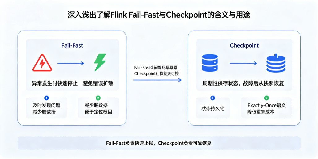 深入浅出了解Flink Fail-Fast 与Checkpoint的含义与用途