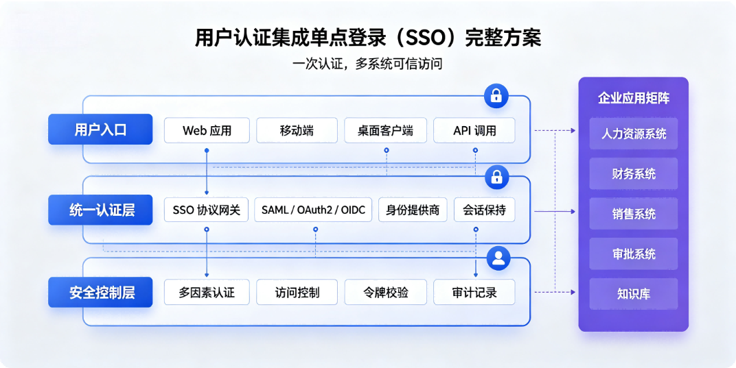 用户认证集成单点登录 (SSO) 完整方案