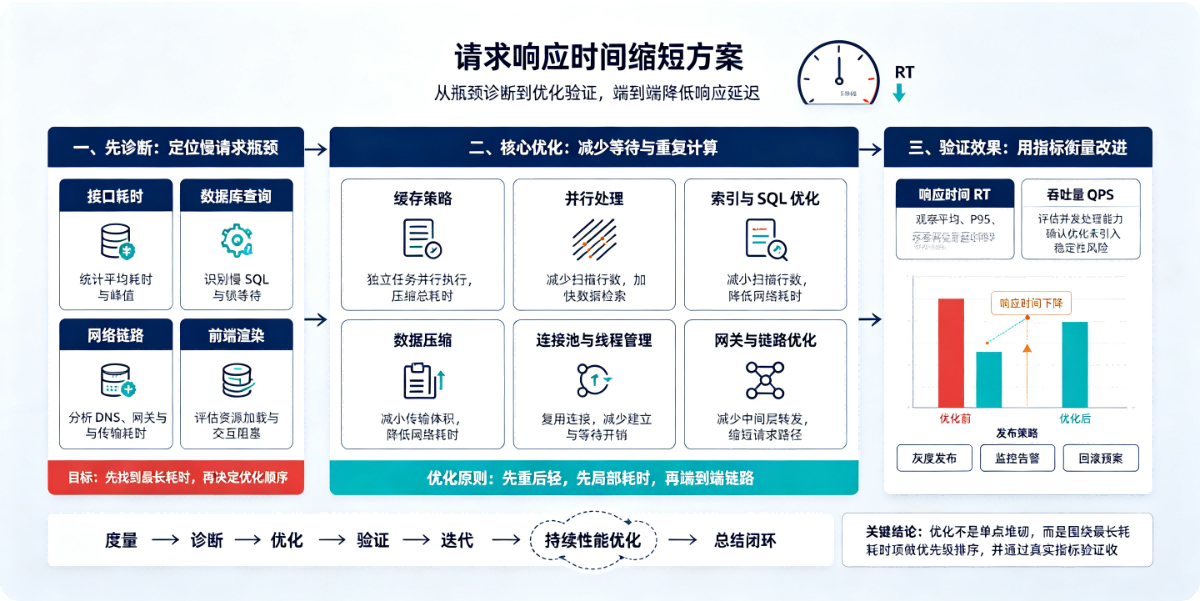 请求响应时间缩短方案
