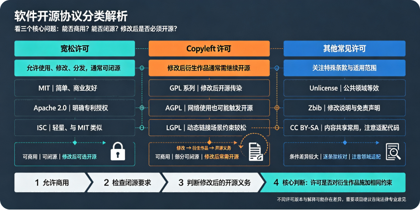 软件开源协议分类解析