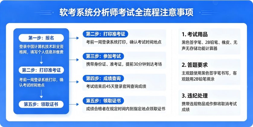 软考系统分析师考试全流程注意事项
