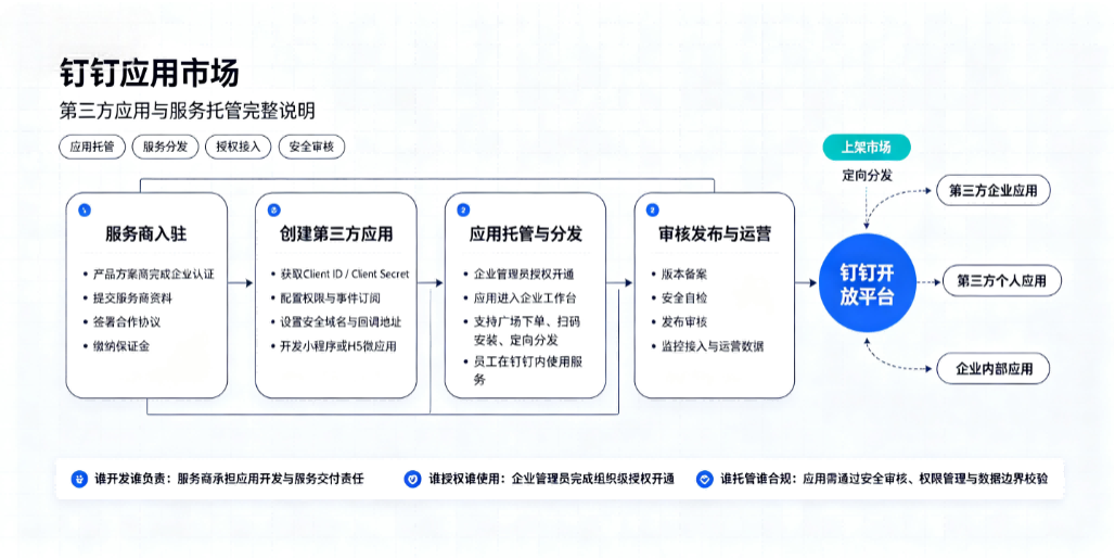 钉钉应用市场的第三方应用与服务托管完整说明