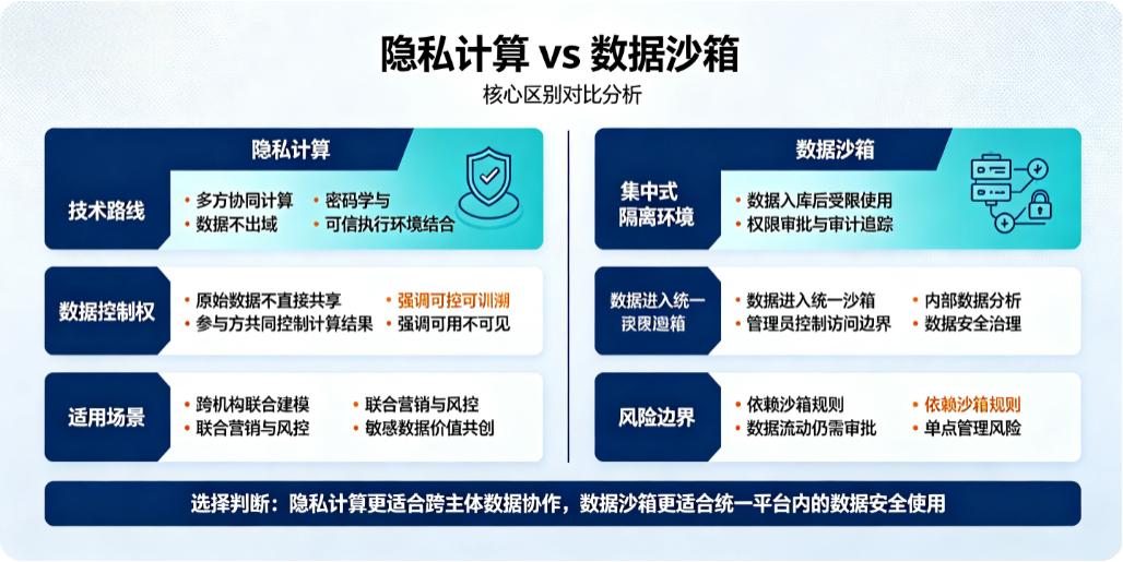 隐私计算 vs 数据沙箱 核心区别对比分析