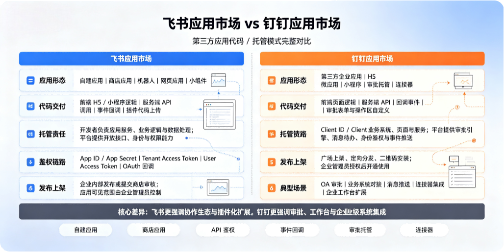 飞书应用市场 vs 钉钉应用市场：第三方应用代码 / 托管模式完整对比