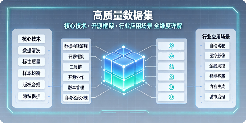 高质量数据集：核心技术、开源框架、行业应用场景 全维度详解