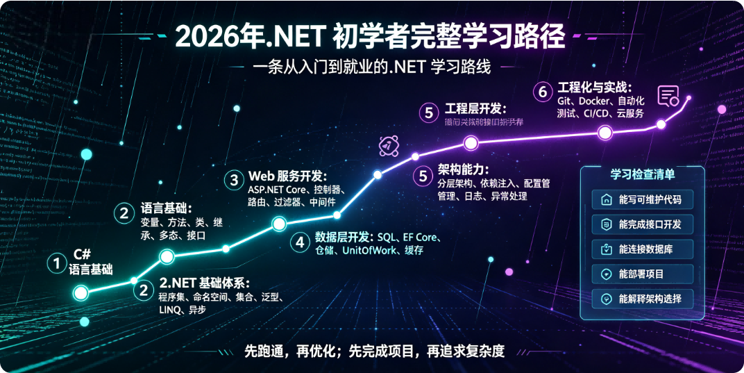 2026 年.NET 初学者完整学习路径—02.png