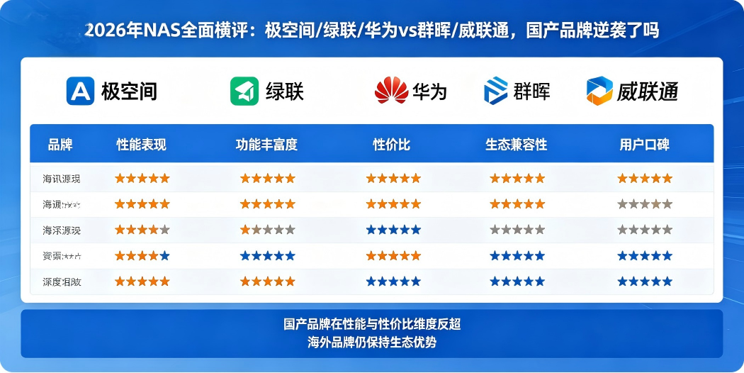 💾 2026 年 NAS 全面横评：极空间/绿联/华为 vs 群晖/威联通，国产品牌逆袭了吗？