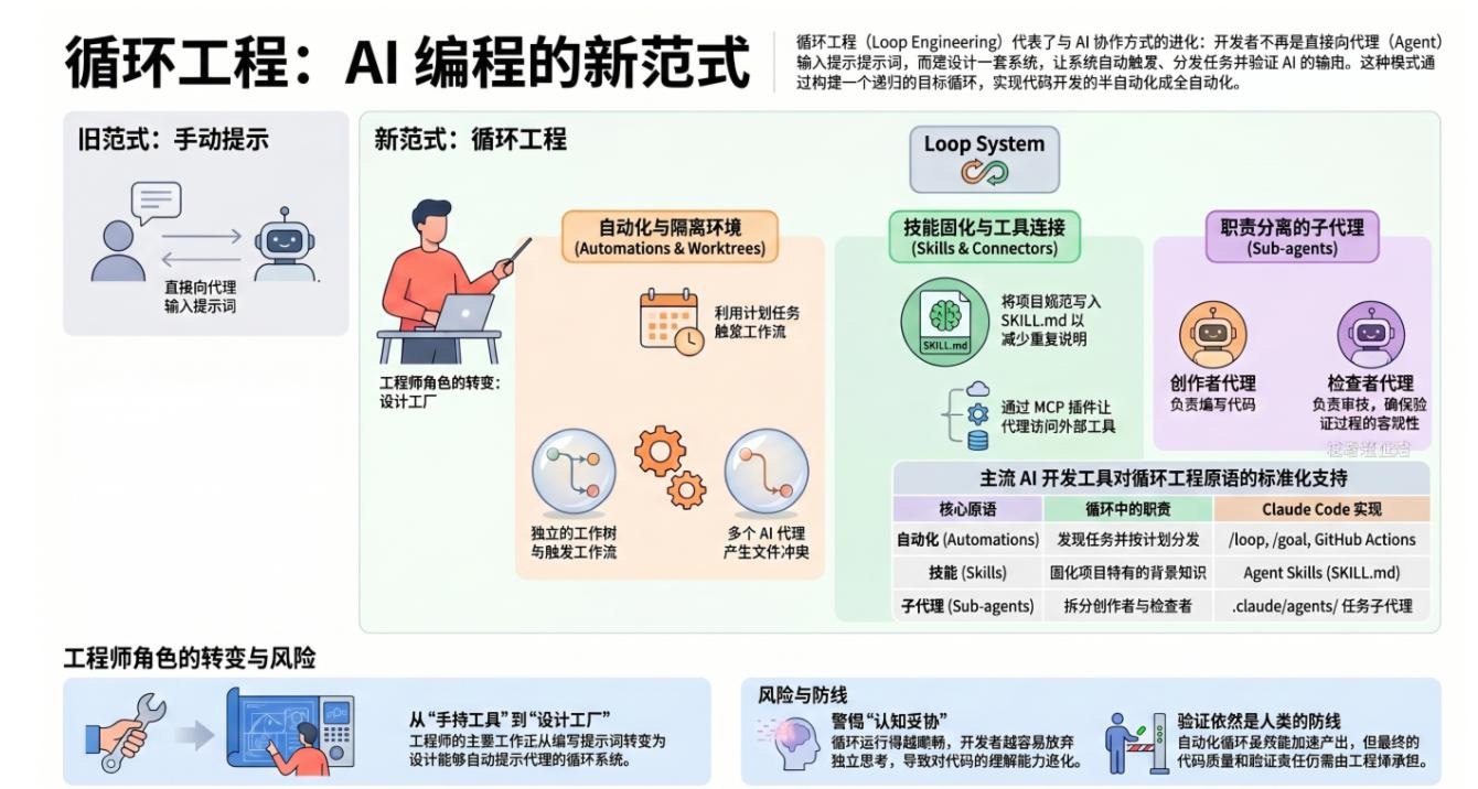 资讯深度解读：AI 圈新晋热词 Loop Engineering（循环工程）全网热议