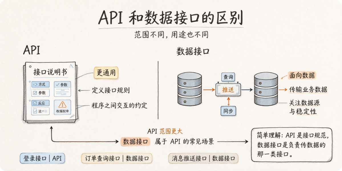 API 和数据接口的区别