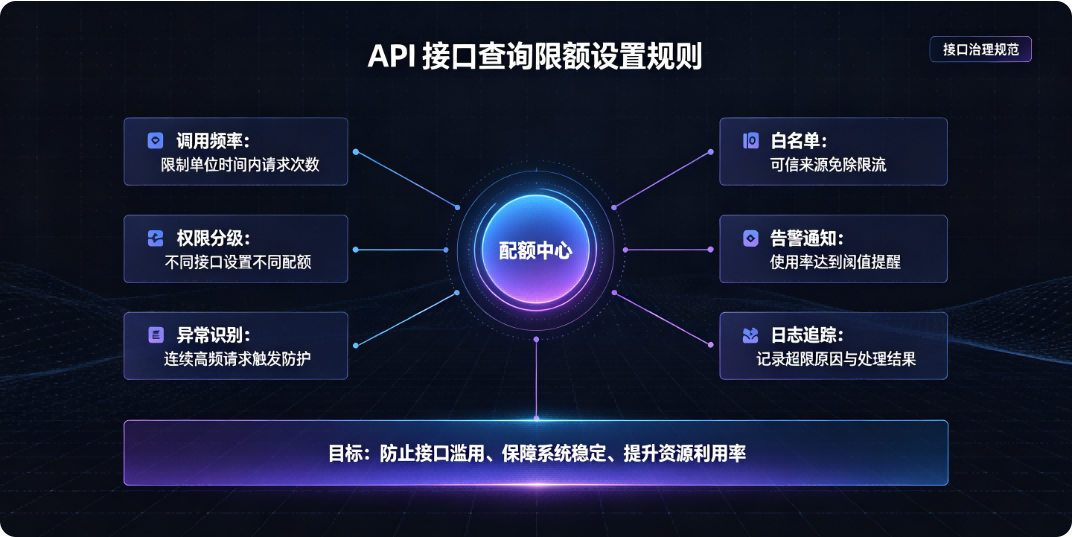 API 接口查询限额设置规则