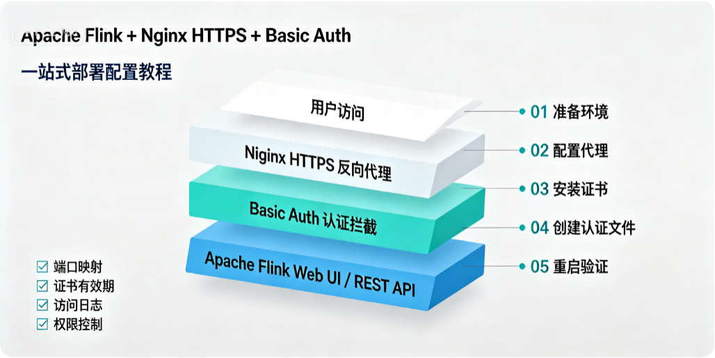 Apache Flink + Nginx HTTPS + Basic Auth 一站式部署配置教程
