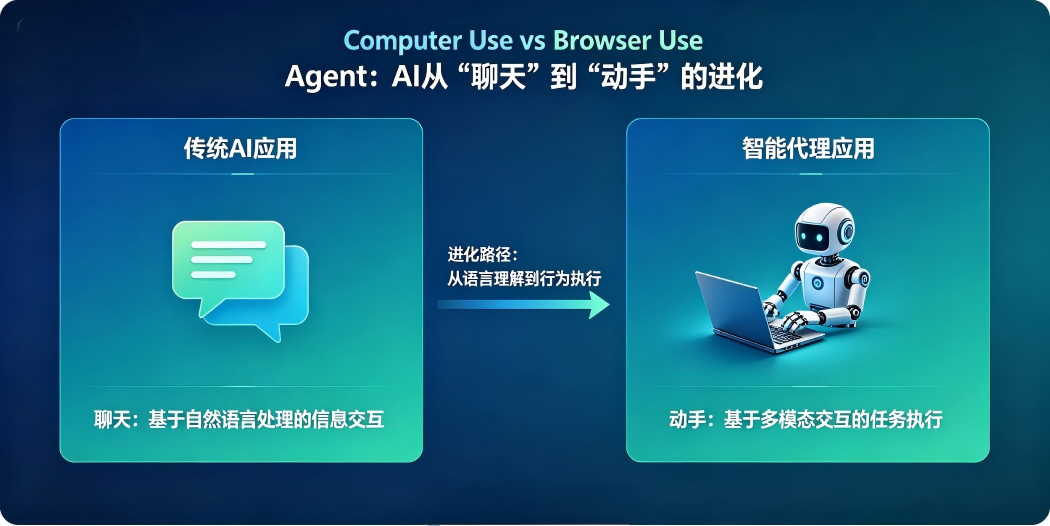 Computer Use vs Browser Use Agent：AI从"聊天"到"动手"的进化
