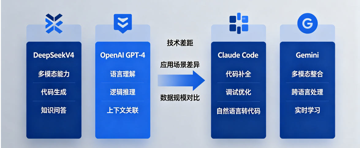 DeepSeekV4发布距离世界顶级AI水平OpenAI、Claude Code、Gemini还有多远距离？