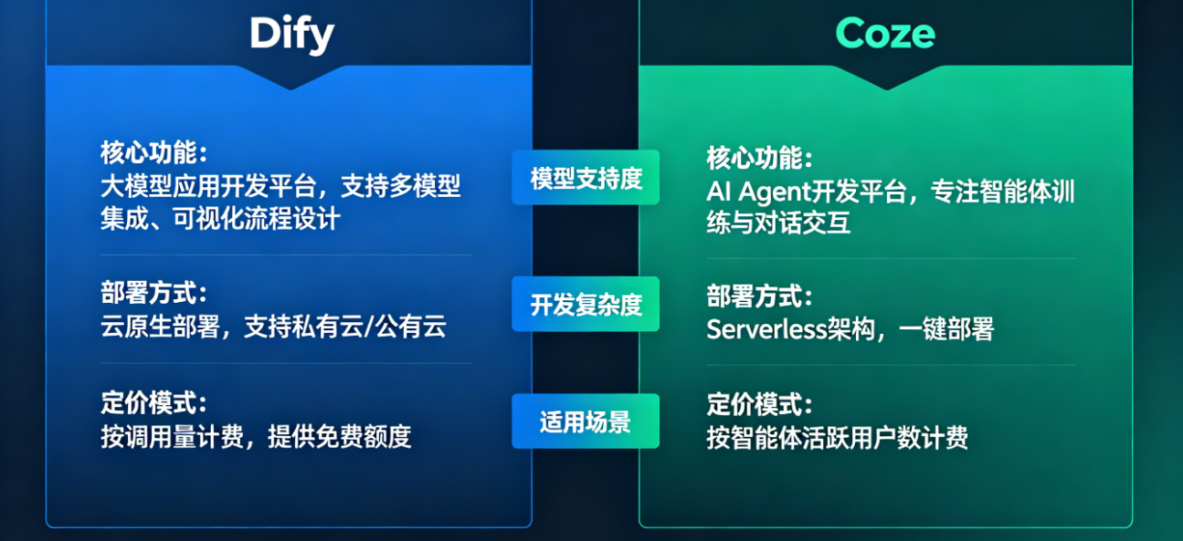 Dify 与 Coze 深度对比：架构、技术、优势与应用场景