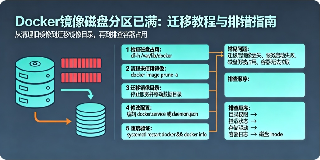Docker镜像占用磁盘分区已满的迁移教程与排错指南