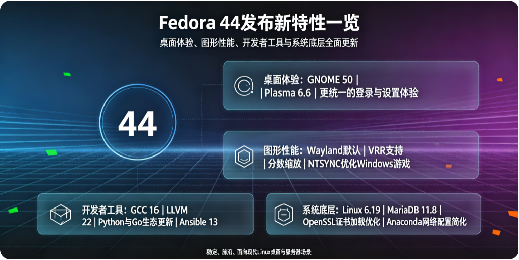 Fedora 44发布新特性一览