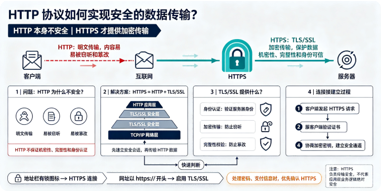 HTTP 协议如何实现安全的数据传输
