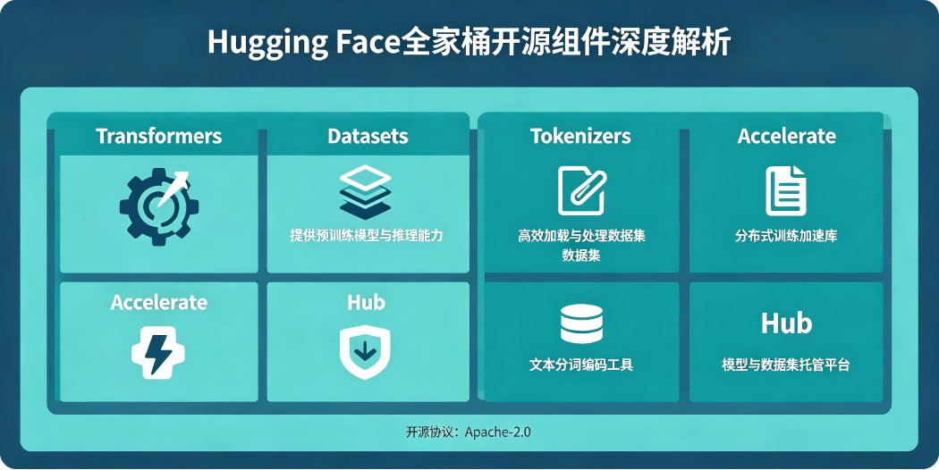 🤗 Hugging Face 全家桶开源组件深度解析