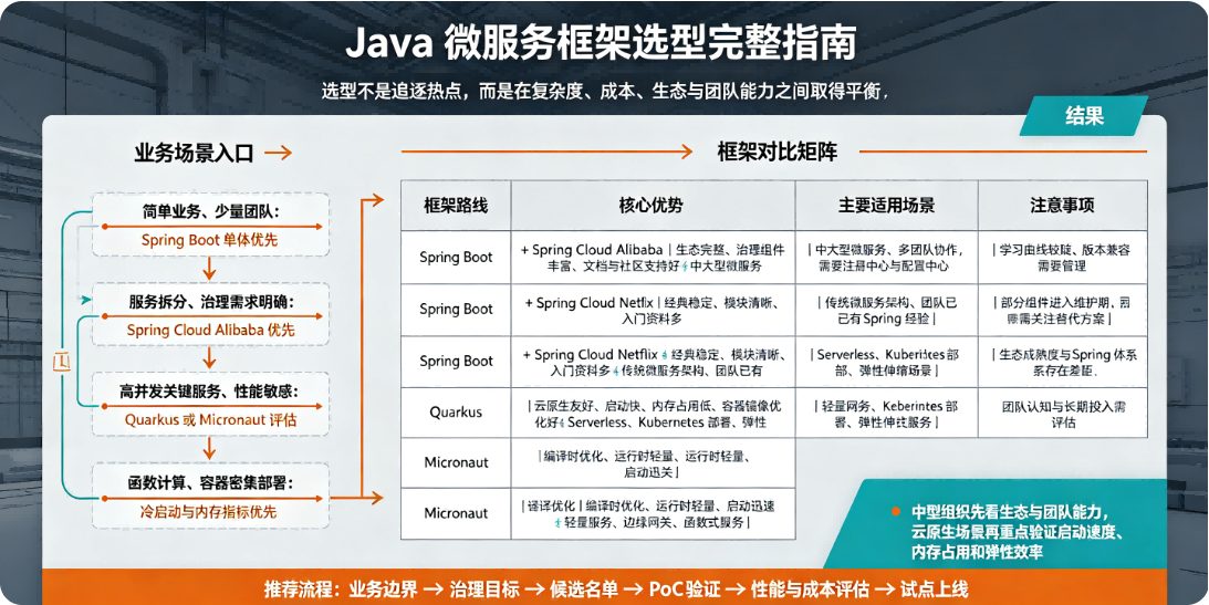Java 微服务框架选型完整指南