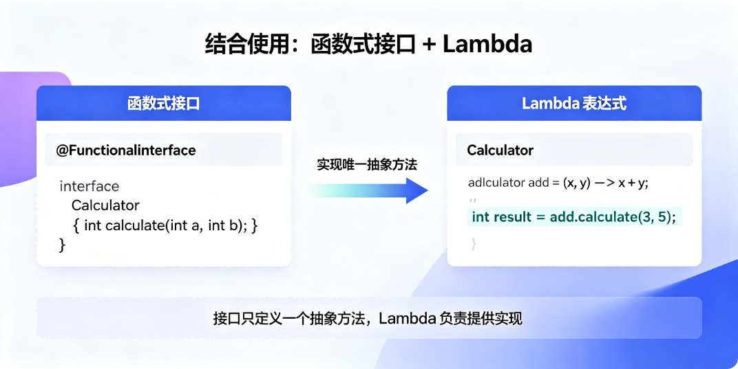Lambda 表达式与函数式接口结合使用