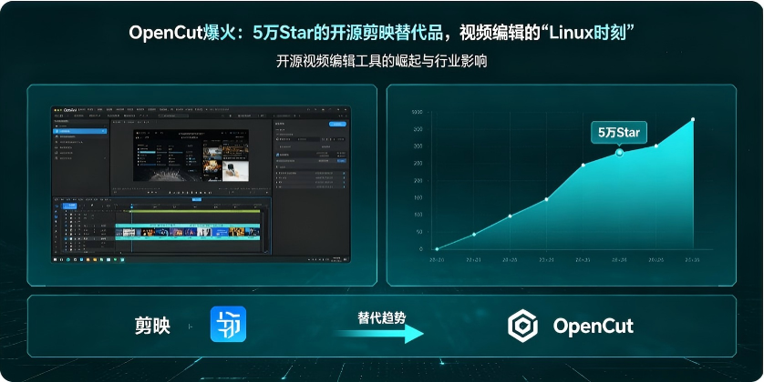 OpenCut爆火：5万Star的开源剪映替代品，视频编辑的"Linux时刻"