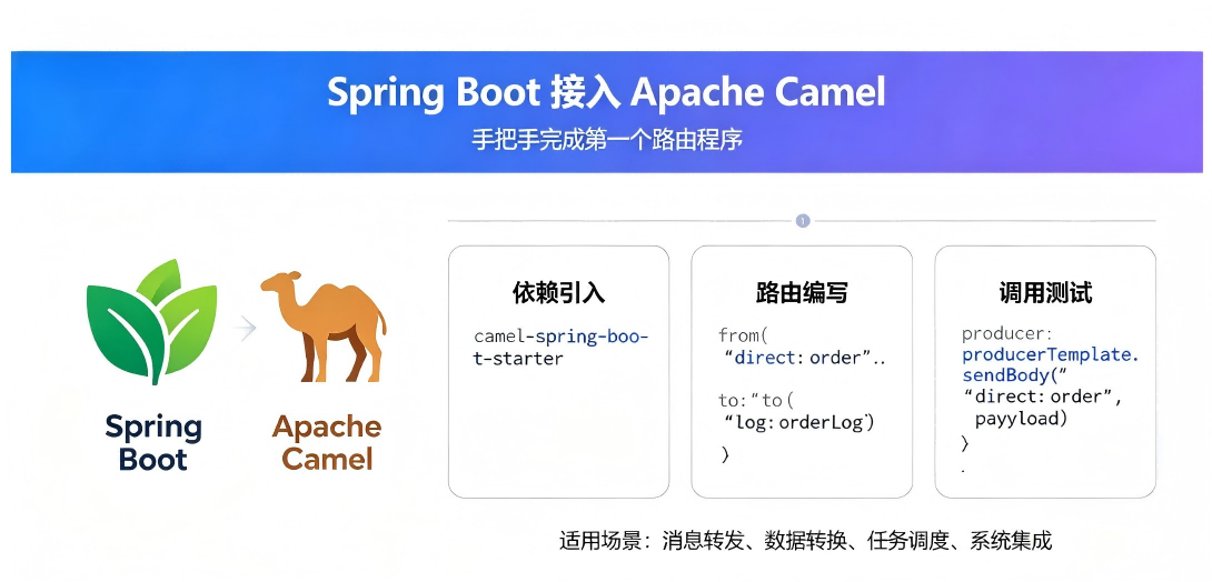 Spring Boot项目接入Apache Camel的保姆级操作教程与示例代码