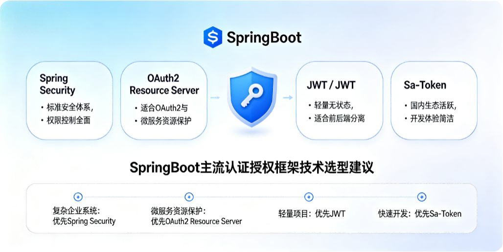 SpringBoot 主流认证授权框架技术选型建议