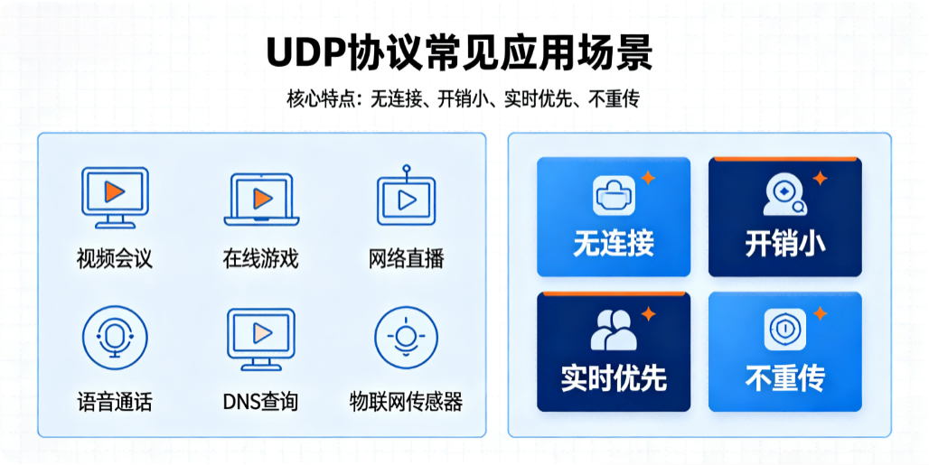 UDP 协议常见应用场景（核心特点：无连接、开销小、实时优先、不重传）