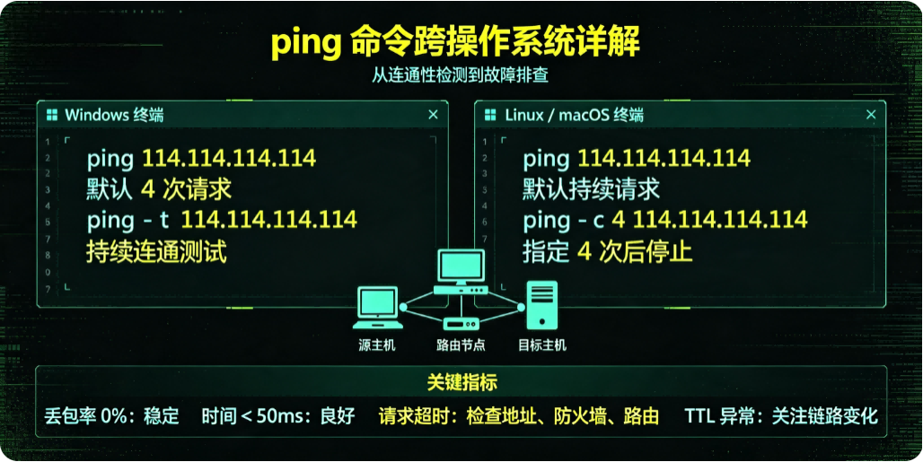 ping 命令跨操作系统详解